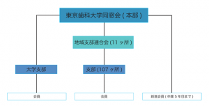 東京歯科大学同窓会　組織図1