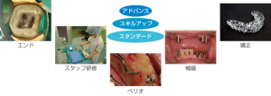 エンド・スタッフ研修・ペリオ・補綴・矯正において、臨床セミナーの基本コンセプト　治療の「スタンダード」「スキルアップ」「アドバンス」に基づいて企画されています。