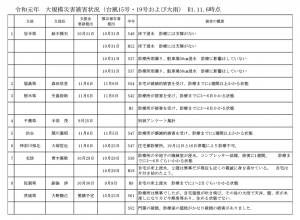 令和元年　大規模災害被害状況（台風15号・19号および大雨） R1.11.6時点
