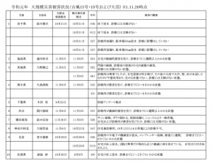 令和元年 大規模災害被害状況（台風15号・19号および大雨） R1.11.26時点